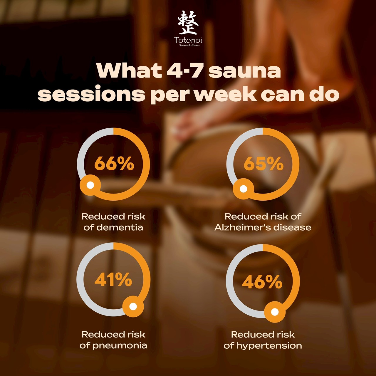 🌸Frequent Sauna Sessions: More Than Just Relaxation—They’re a Life-Saver❗️🧖🏻‍♀️✨
Did you know that hitting the sauna 4–7 times a week offers much more than just deep relaxation❓
🤎66% Reduced risk of Dementia
🤎65% Reduced risk of Alzheimer’s disease
🤎41% Reduced risk of Pneumonia
🤎46% Reduced risk of Hypertension (High blood pressure)

🚨Exposing your body to therapeutic heat stimulates blood circulation and supports a healthy nervous system. If you’ve been working hard or feeling stressed, it’s time to prioritize your well-being. Come find your balance and recharge at Totonoi Sauna & Onsen.

🌸 การเข้าซาวน่าบ่อยๆ: เป็นมากกว่าการพักผ่อน—แต่นี่คือเคล็ดลับช่วยชีวิต❗️🧖🏻‍♀️✨
รู้ไหมว่า? การเข้าซาวน่า 4–7 ครั้งต่อสัปดาห์ ให้ประโยชน์มากกว่าแค่ความผ่อนคลายอย่างล้ำลึก❓

🤎 ลดความเสี่ยงโรคสมองเสื่อม 66%
🤎 ลดความเสี่ยงโรคอัลไซเมอร์ 65%
🤎 ลดความเสี่ยงโรคปอดบวม 41%
🤎 ลดความเสี่ยงความดันโลหิตสูง 46%

🚨 การให้ร่างกายได้รับความร้อนในระดับที่เหมาะสม จะช่วยกระตุ้นการไหลเวียนโลหิตและบำรุงระบบประสาทให้แข็งแรง หากคุณทำงานหนักหรือรู้สึกเครียดสะสม ถึงเวลาแล้วที่จะหันมาให้ความสำคัญกับสุขภาพของคุณ

มาค้นพบความสมดุลและเติมพลังกายพลังใจได้ที่ Totonoi Sauna & Onsen
 ⏰ Open Daily from 10:00 AM – 10:00 PM
📍 Totonoi Sauna & Onsen
☎️ 065-820-4406
📧 saunnerpro@gmail.com
🌐 totonoisauna-onsen.com

#TotonoiSauna #Sauna #BangkokWellness #SaunaBangkok
#SaunaThailand #SaunaTime #WellnessJourney #RelaxRecharge
#JapaneseSauna #SaunaLifestyle #YOGA