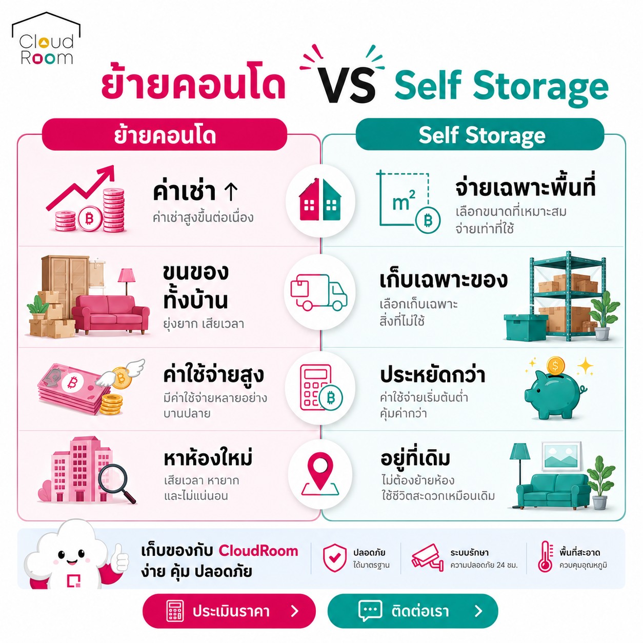 🏠 ของเต็มห้อง... ต้องย้ายคอนโดจริงไหม? 🤔

หลายคนคิดว่าห้องเล็ก = ต้องย้ายห้องใหม่ แต่ความจริงแล้ว "ของที่ไม่ค่อยได้ใช้" อาจเป็นต้นเหตุที่ทำให้พื้นที่ในห้องหายไป

✨ ลองเปรียบเทียบกันหน่อย

🚚 ย้ายคอนโด
• ค่าเช่าแพงขึ้น
• ต้องขนของทั้งบ้าน
• มีค่าใช้จ่ายหลายส่วน
• เสียเวลาหาห้องใหม่

📦 เลือกใช้ Self Storage
• จ่ายเฉพาะพื้นที่ที่ใช้
• เก็บเฉพาะของที่ไม่จำเป็นต้องใช้ทุกวัน
• ประหยัดกว่าการย้ายคอนโด
• ใช้ชีวิตในห้องเดิมได้สบายเหมือนเดิม

เพียงย้าย "ของ" ไม่ใช่ย้าย "บ้าน" ก็ได้พื้นที่ใช้ชีวิตกลับคืนมา 💙

สอบถามเพิ่มเติม
📲 Line: @cloudroom (มี@นำหน้า)
📞 02-130-0877
Website: https://www.cloudroom.me

💬 ถ้าเป็นคุณ... จะเลือก "ย้ายคอนโด" หรือ "เช่า Self Storage"?
คอมเมนต์บอกกันได้เลย 👇

#CloudRoom #SelfStorage #เช่าพื้นที่เก็บของ #คลังเก็บของ #ของเยอะ #คอนโด #อยู่คอนโด #จัดห้อง #จัดบ้าน #ห้องเล็ก #พื้นที่เก็บของ #StorageSolution